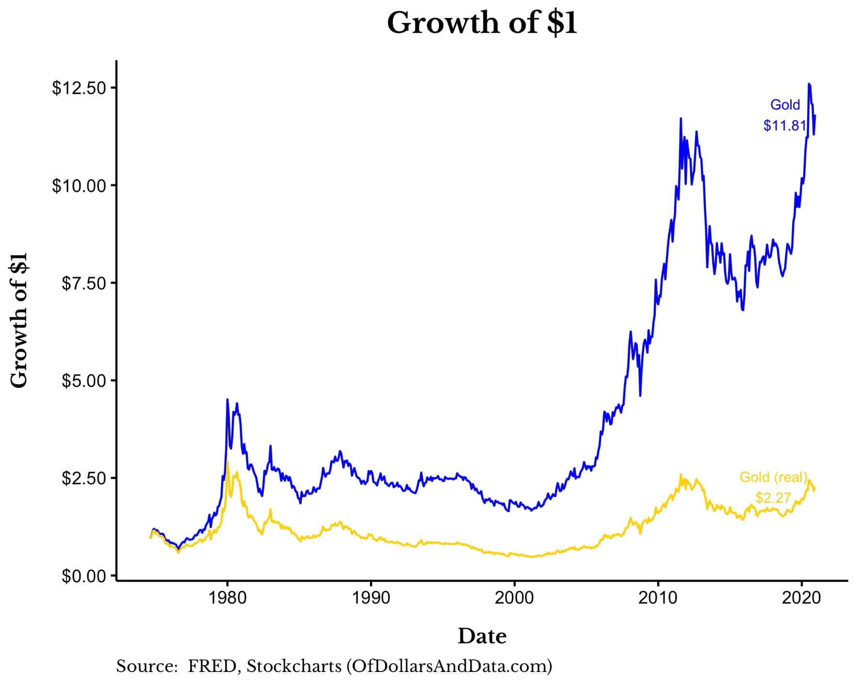 As of september 2021, bitcoin capitalisation was worth roughly $972 billion. Why I Ve Changed My Mind On Bitcoin Of Dollars And Data