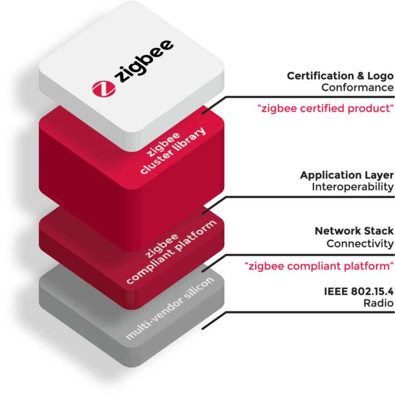 Exploring Zigbee Protocol Stack 2024 - Beautiful City Illustration - Ultra HD