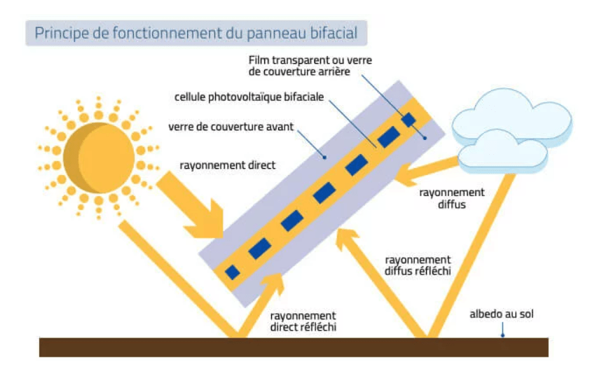Schéma de fonctionnement d'un panneau bifacial