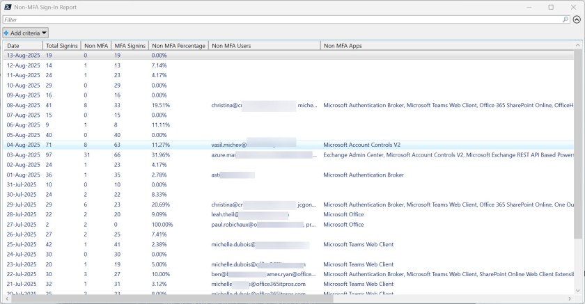 Report summarizing non-MFA sign-ins by users and apps.Authentication methods.