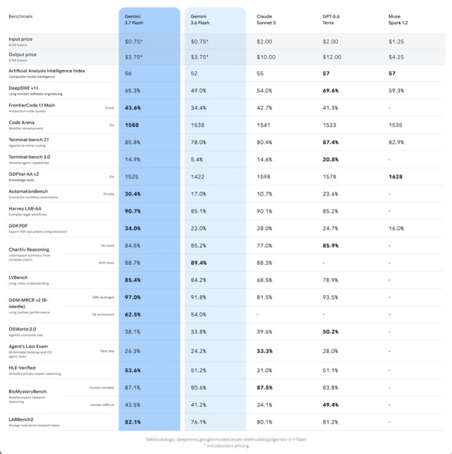 gemini 3.7 flash benchmarks