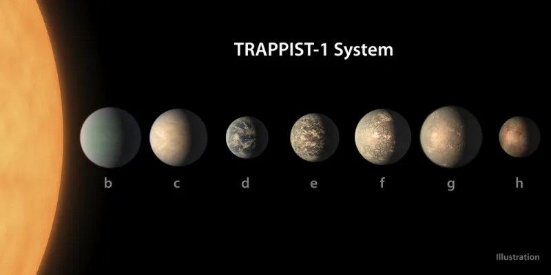 Artist’s illustration of the TRAPPIST-1 star and seven labeled planets arranged in a row.