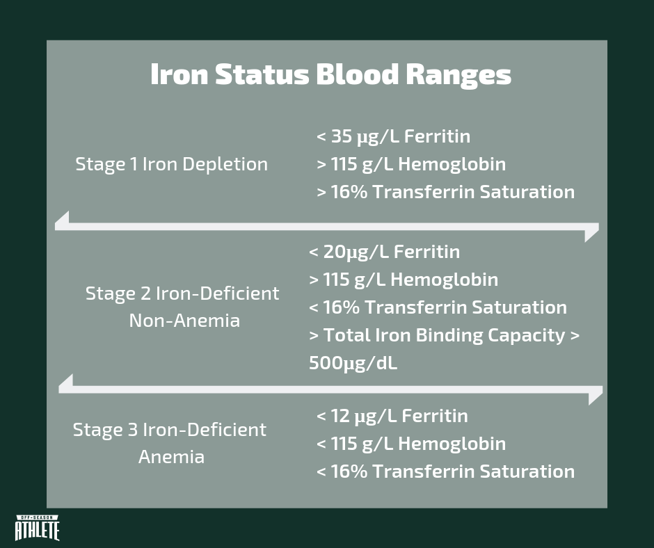 Signs & Symptoms of Iron Deficiency Anemia: Blood markers