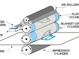 What Is Offset Lithography High Quality Printing