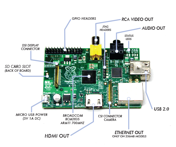 Raspberry Pi Model B
