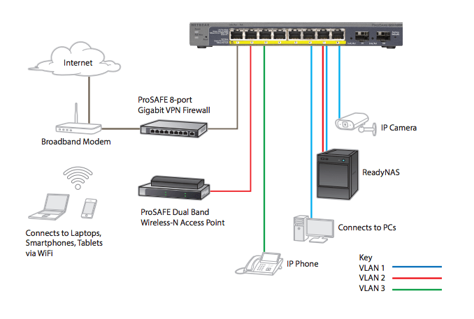 IP Network - SOHO