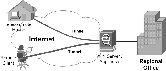 Remote Access VPN