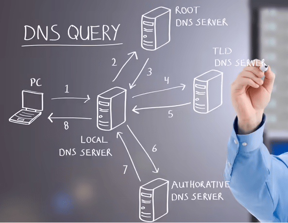 What is privacy DNS?