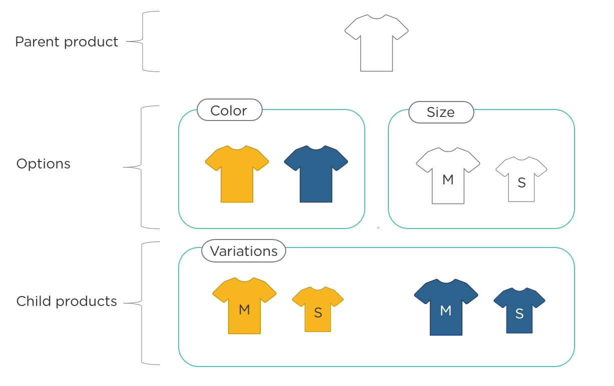 how to supply all the combinations of variations