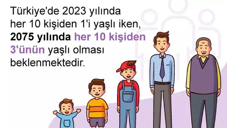 Türkiye İstatistik Kurumu (TÜİK), 2075 yılında her 10 kişiden 3’ünün yaşlı olmasının