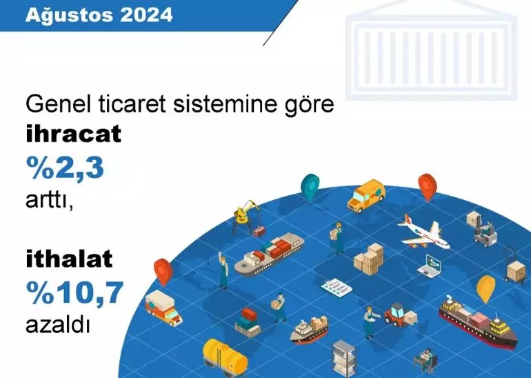 Türkiye İstatistik Kurumu (TÜİK), ağustos ayında yıllık ihracatın yüzde 2,3