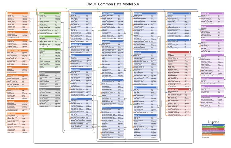 Omop Cdm Statistics For Tables Used Cdm Common Data Model Omop - 8K Gradient Designs for Desktop
