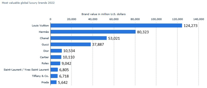 LVMH Posts Record Earnings on Surge in Demand for Luxury Goods - WSJ Lvmh net worth 2022