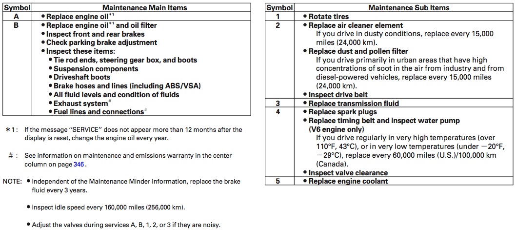 Oil Reset Blog Archive Honda Maintenance Minder System