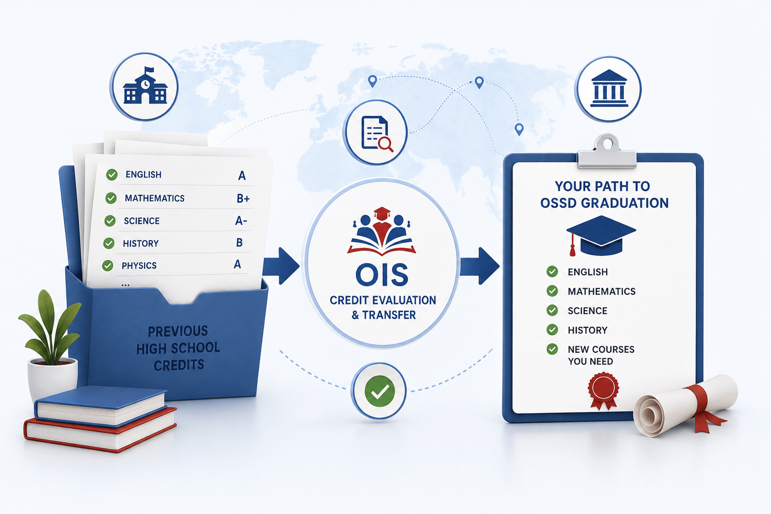 Illustration showing Ontario International School's free transcript assessment process, where previous high school credits are evaluated and transferred toward an Ontario Secondary School Diploma (OSSD) graduation pathway.