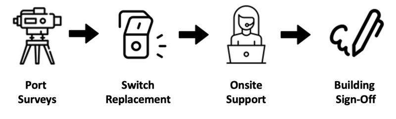 Network Switch Refresh Project Progressing Oit News - Mountain Art Collection - HD Quality