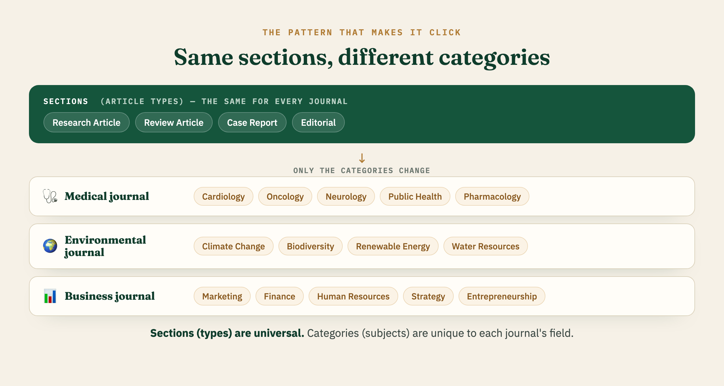 Same sections, different categories across journals
