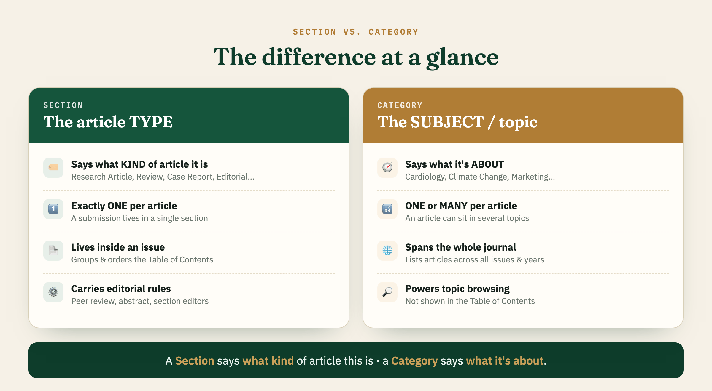 OJS Section vs Category: article type versus subject