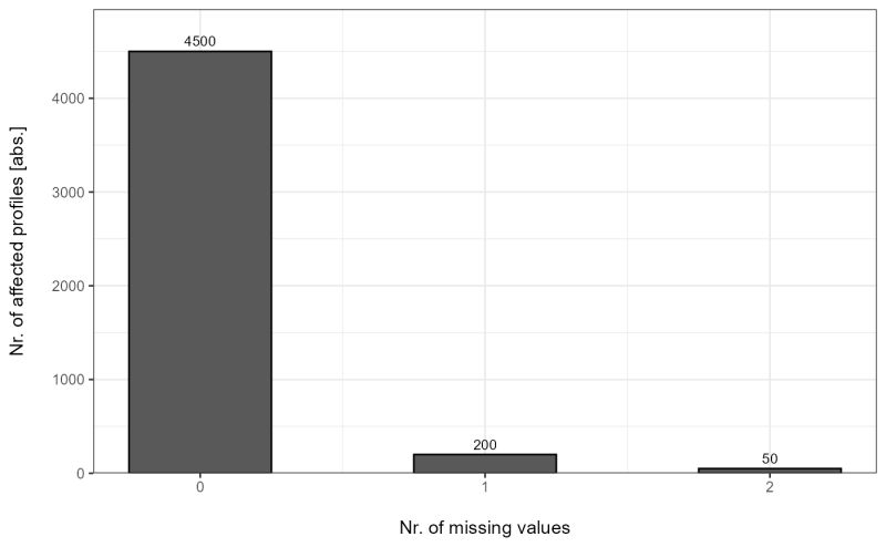 Summary Barplot Data Completeness Plot Dc Stacked Barplot Mpwr - Best Minimal Pictures in Ultra HD