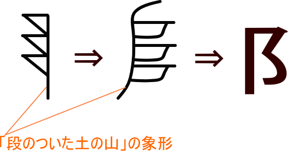 土阜漢字 坤 の部首 畫數 読み方 意味 Rtndn