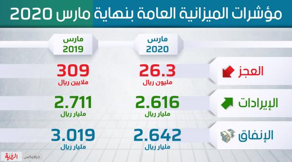 تراجع عجز الموازنة إلى 26.3 مليون ريال بنهاية الربع الأول بفضل ترشيد الإنفاق