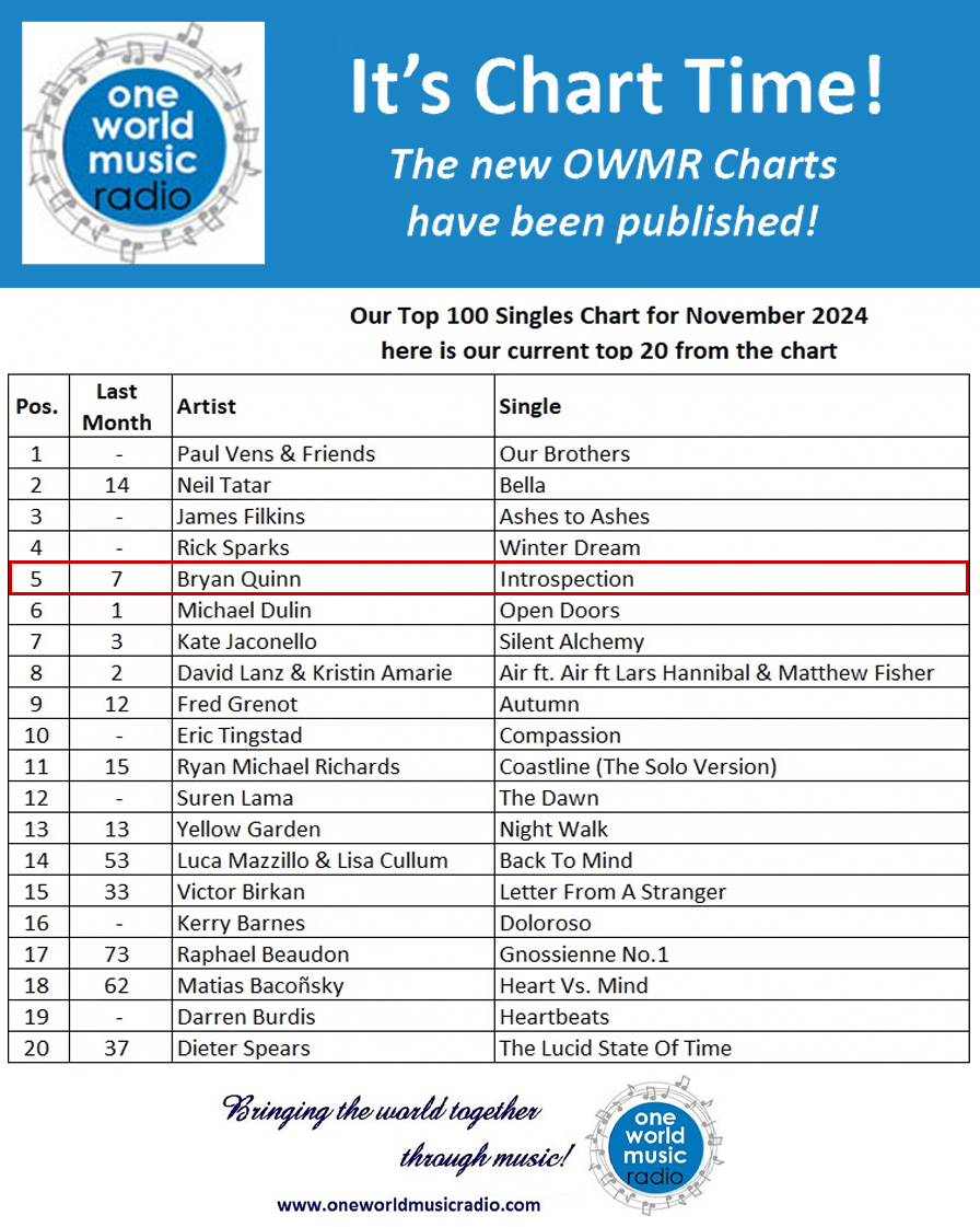 Introspection rises to #5 on the charts