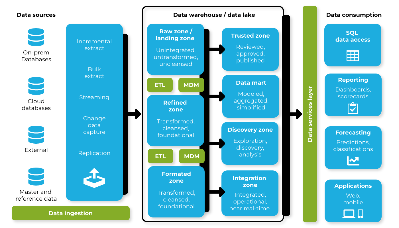 sample-data-architecture