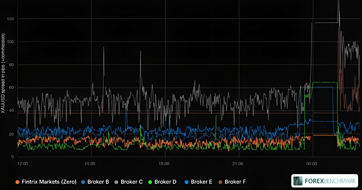 As gold volatility tests the industry, Fintrix leads on spread discipline and execution stability