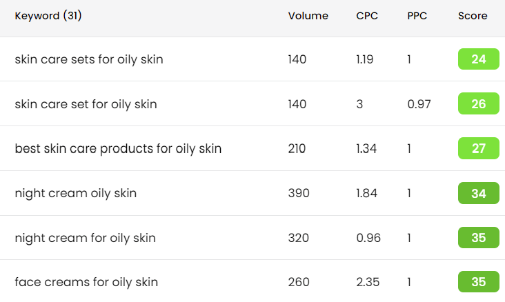 A screenshot from Keysearch showing a selection of SEO keywords