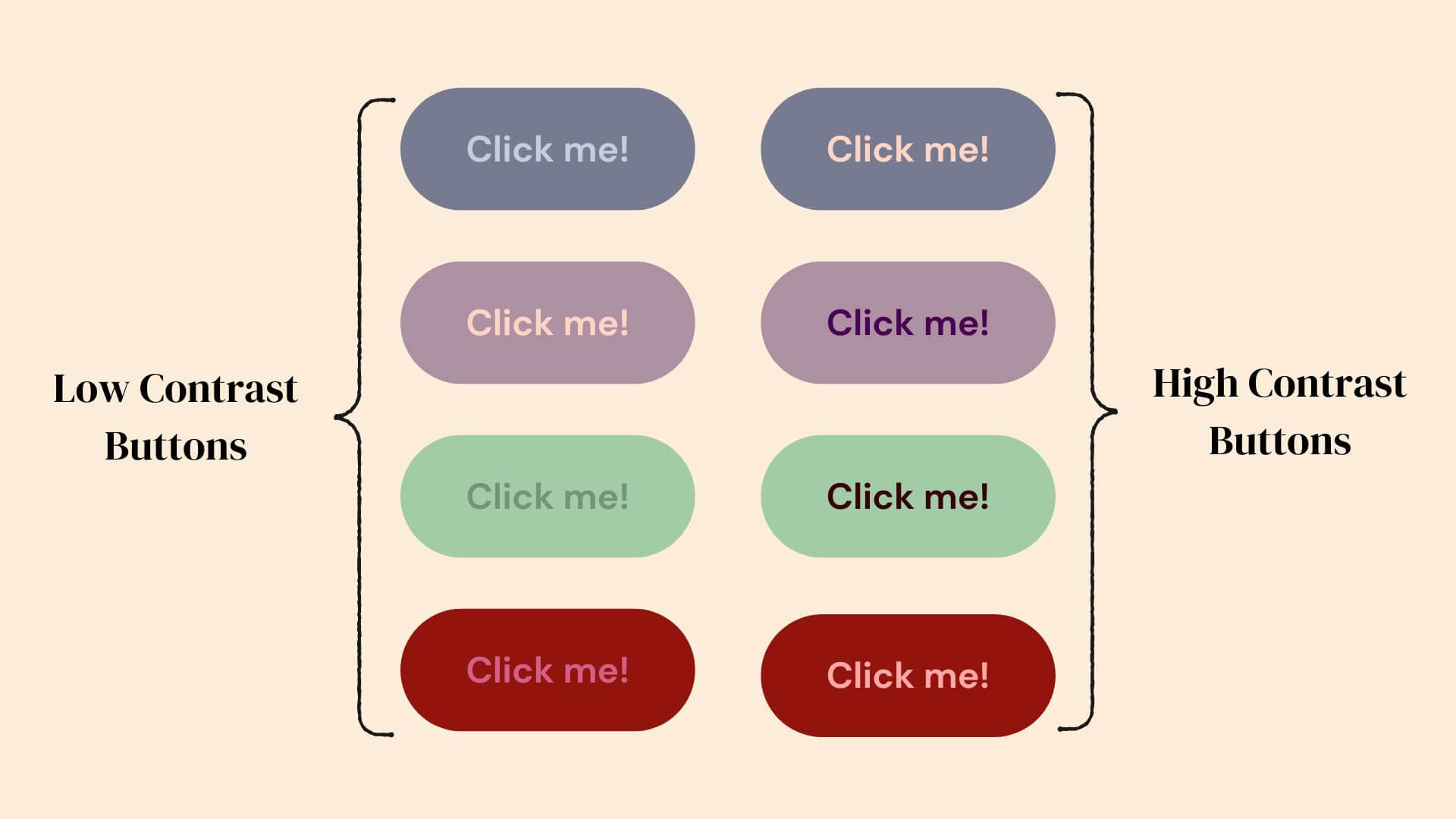 Two columns of different coloured buttons that all say: 'Click Me!' One side is labelled 'Low Contrast Buttons' and the 'High Contrast Buttons'