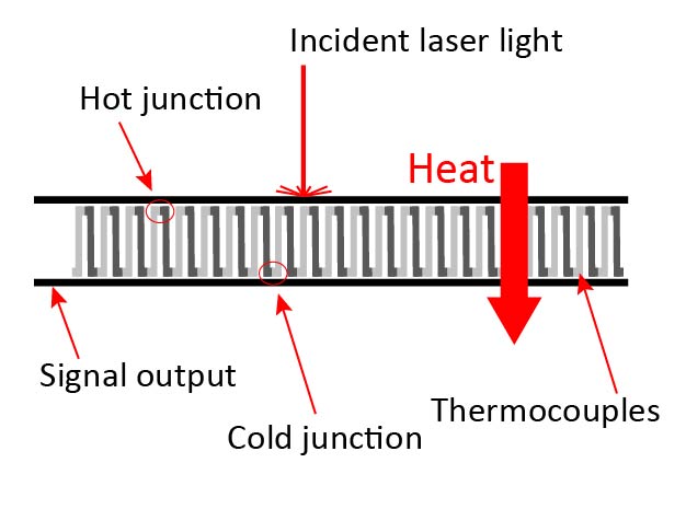 Laser position and power