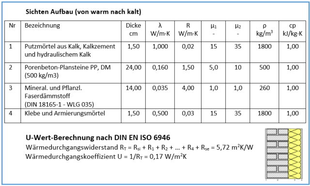 U-wert fallstudien