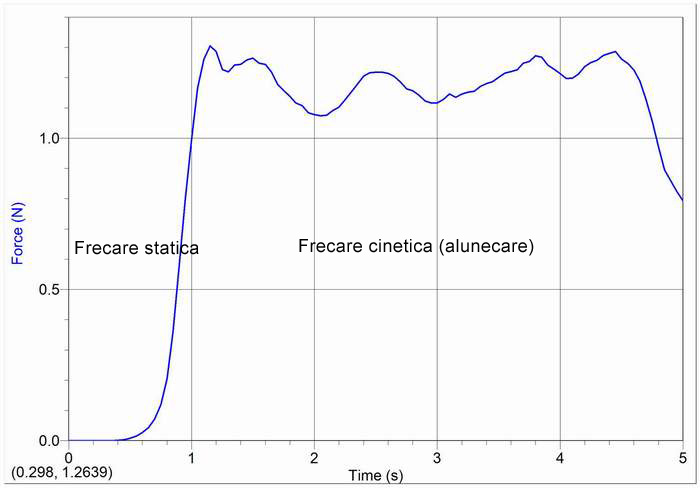 Fv = 3·π1/2 ·s1/2 ·η·v. Forta De Frecare