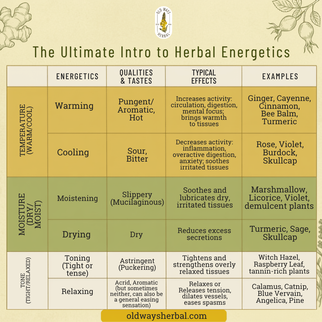 GUIDE TO HERBAL ENERGETICS