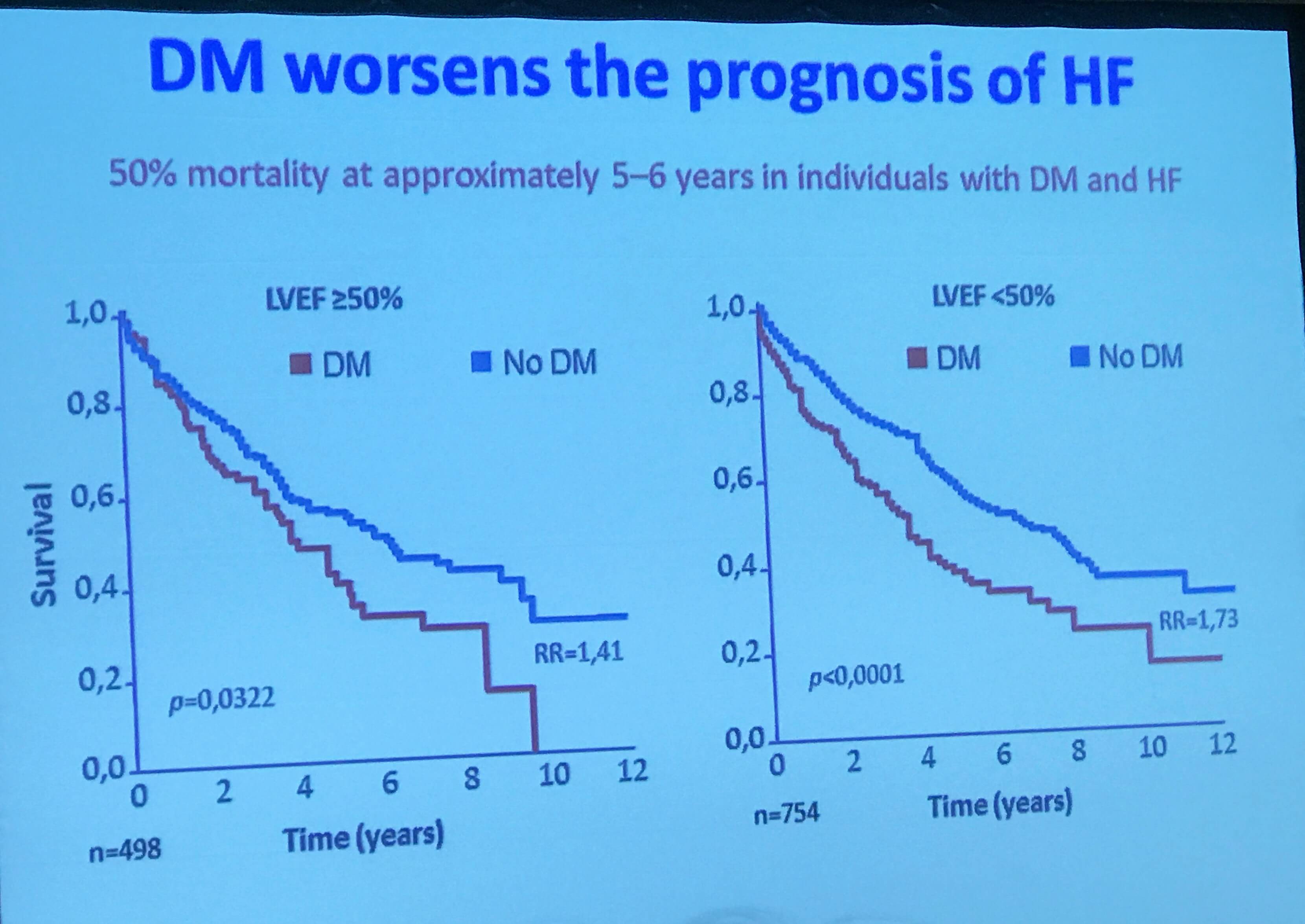 Прогноз СД при ХСН