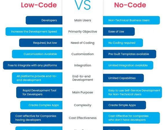 Coding vs No-Code: What Should You Learn First in 2025? Coding vs No-Code: What Should You Learn First in 2025?