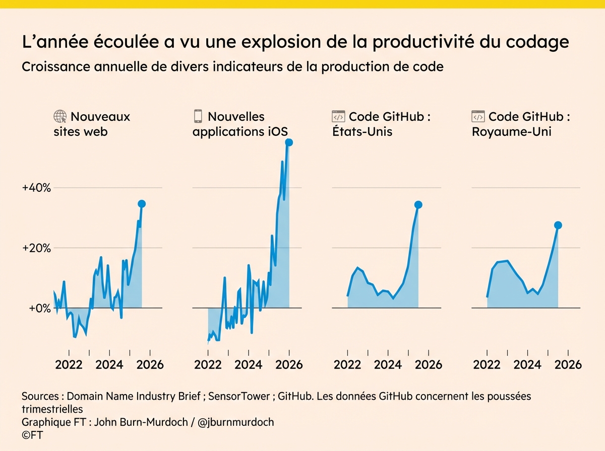Vibe coding : coder devient un loisir