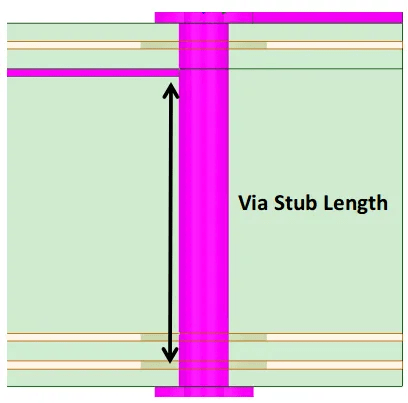 PCB Design Routing