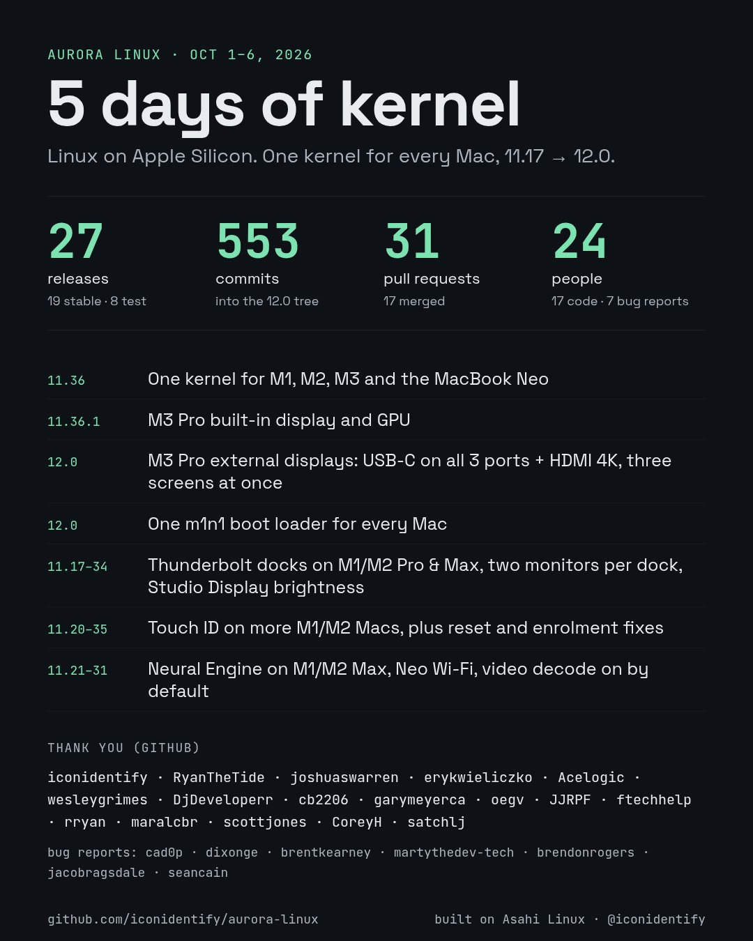 Aurora Linux five-day kernel update summary for Apple Silicon Macs, October 1–6, 2026