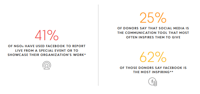 NGO Social Media Study on Facebook