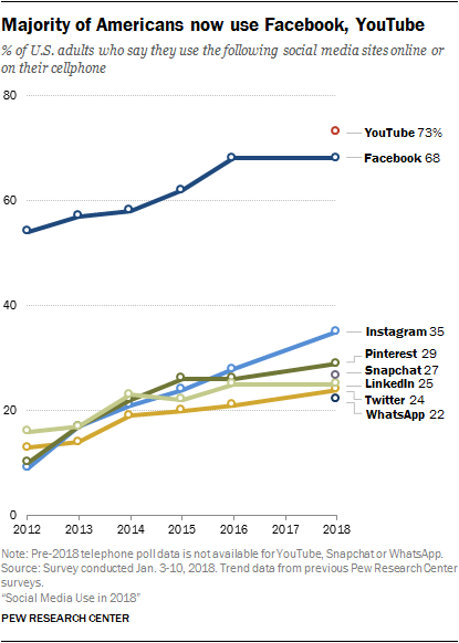 This Chart Provides A Look At How Donors and Constituents Use Social Media