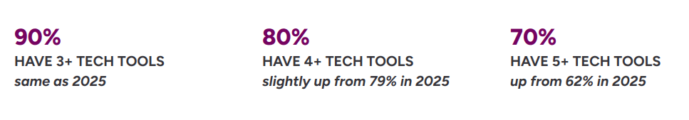 80% have 4+ tech tools, slightly up from 2025
