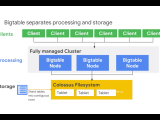 Coursera Data Engineering With Gcp