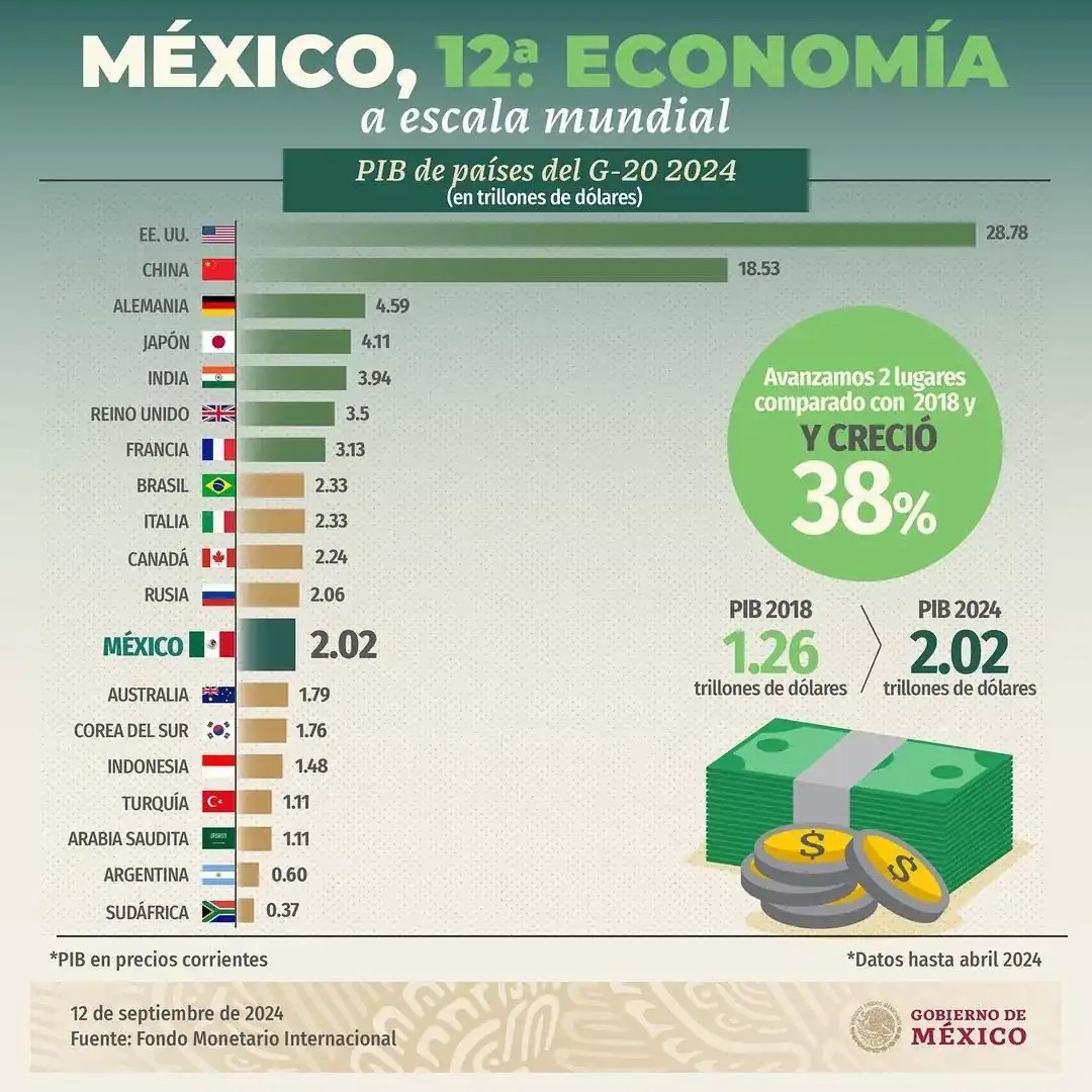 Mexico economia 12 global FMI