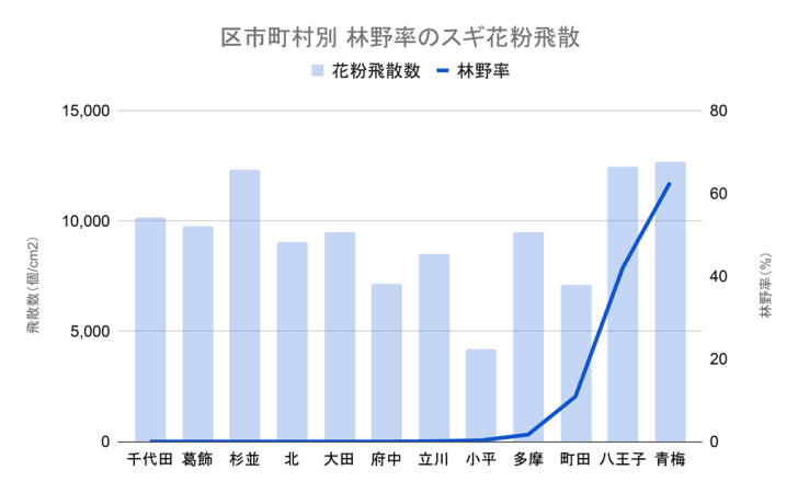 東京都　スギ花粉飛散の累計と林野率