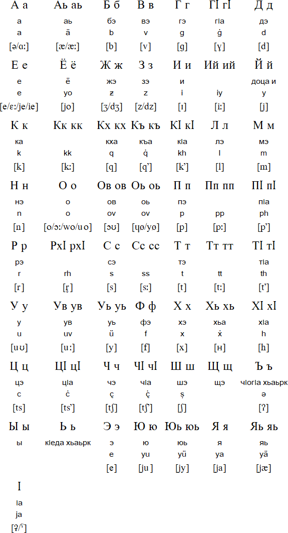 chechen language alphabet and pronunciation