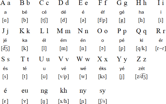 Translate Bahasa Indonesia Ke Basa Sunda 