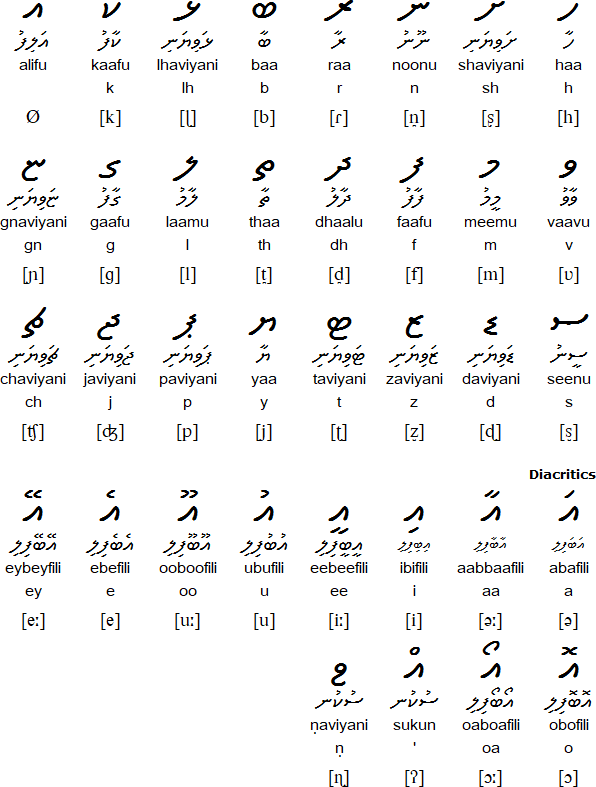 maldivian language and alphabets