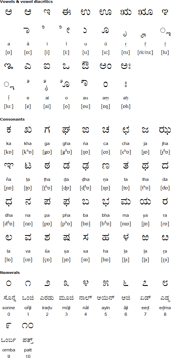pic Kannada Kagunita Pdf tulu language and alphabets
