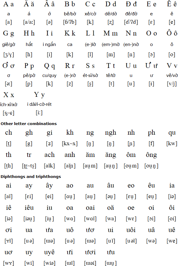 langue alphabet et prononciation vietnamiens apprendre une langue